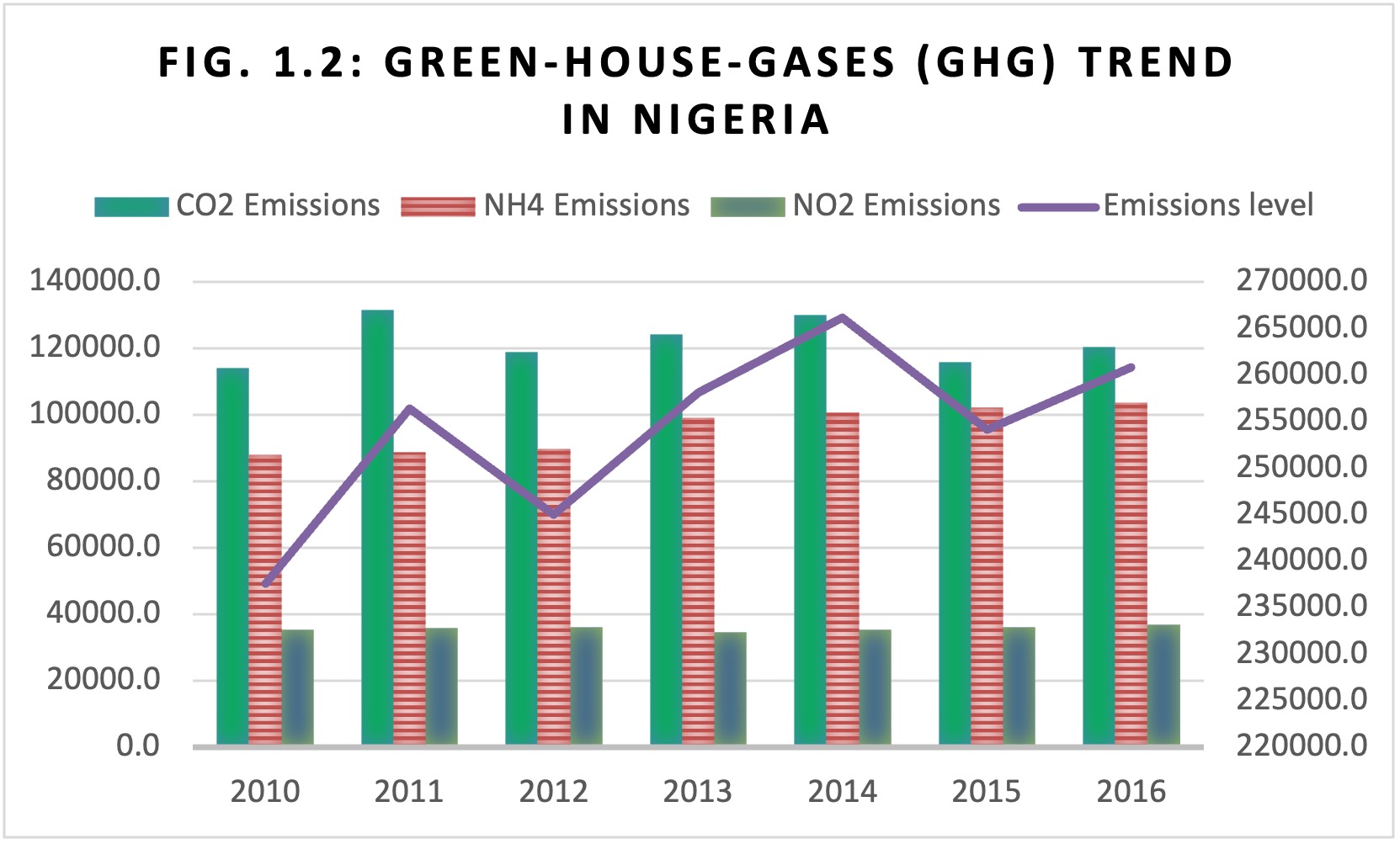 Graph created by author, Grace Mba, using World Development Indicators (WDI) data in Excel.