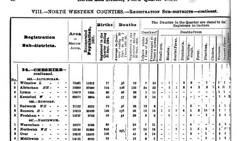 Extract from 183rd Quarterly Return of the Registrar General for England & Wales, 1894.