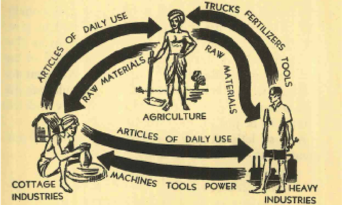 An illustration from Minoo Masanis Our India (1940), illustrated by CHG Moorhouse, which sought to explain the state of the Indian economy to the common man and the challenges of the tasks of development. The enormously successful book sold over 400,000 copies. The illustration above depicts Masani and Moorhouses version of a circular flow diagram, in which agriculture, cottage industries, and heavy industries drove the production of output.   Masani, Minocheher Rustom.Our India (London: Oxford University Press, 1940), 165. 