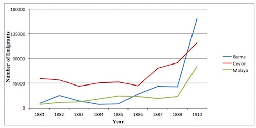 Beginning of rise in the annual flow of Indian migrants to Burma, Ceylon and Malaya ‘regulated’ by the Kangani and Maistry systems of migration // Ritesh Kumar Jaiswal